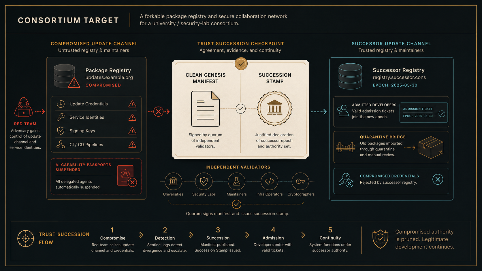 MVP demonstration diagram showing a compromised package registry, Clean Genesis Manifest and Succession Stamp checkpoint, quarantine bridge, admitted developers, and a successor registry.