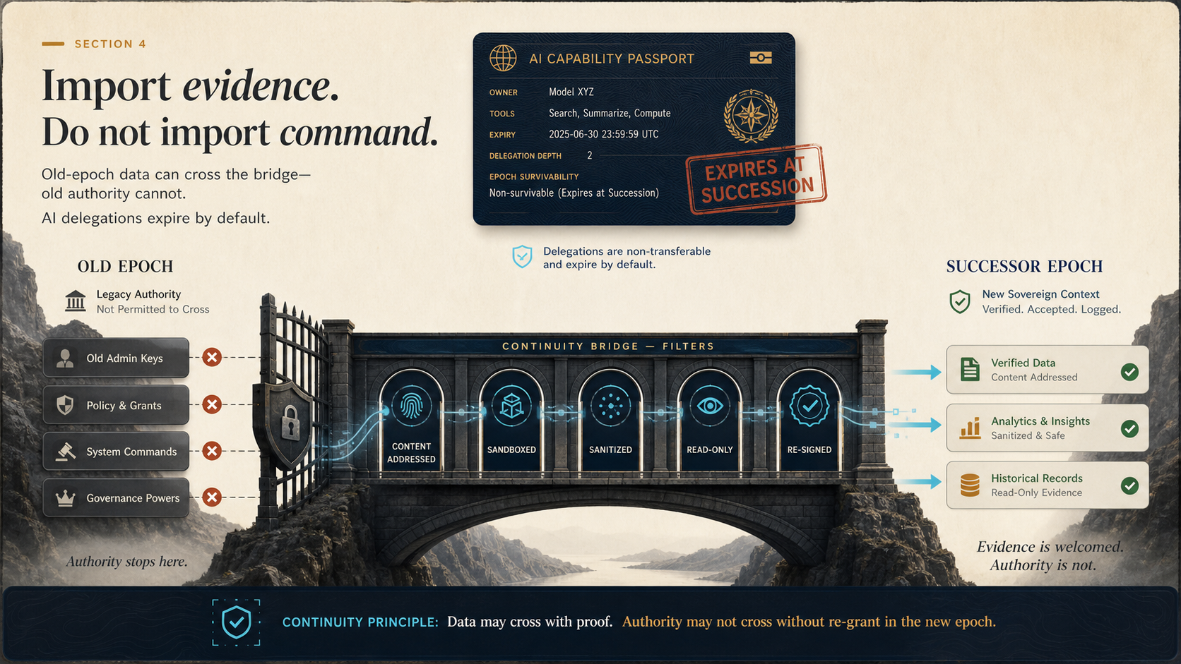 Quarantine bridge filtering old epoch data into a successor epoch while blocking authority and expiring AI capability passports.